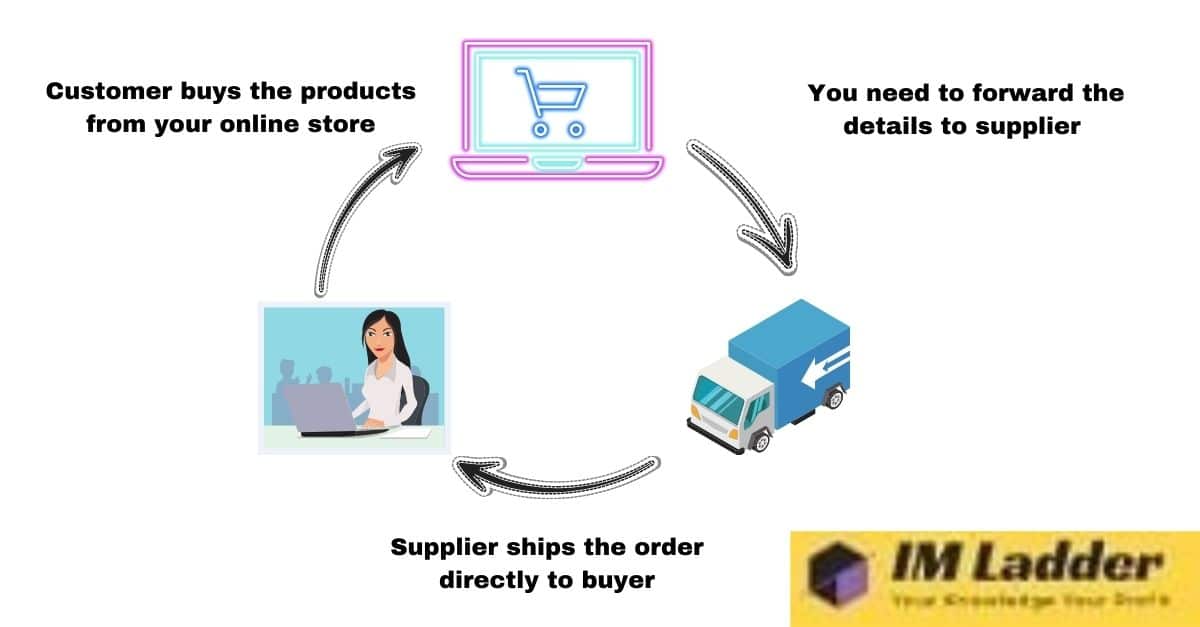 how to make money by drop shipping